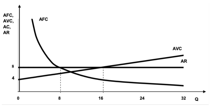 График издержек фирмы: по горизонтали Q (0, 8, 16, 24, 32), по вертикали AFC, AVC, AC, AR; AR — горизонталь на уровне 8; AVC — прямая от 4 при Q = 0, пересекает AR при Q = 16; гипербола AFC пересекает AR при Q = 8