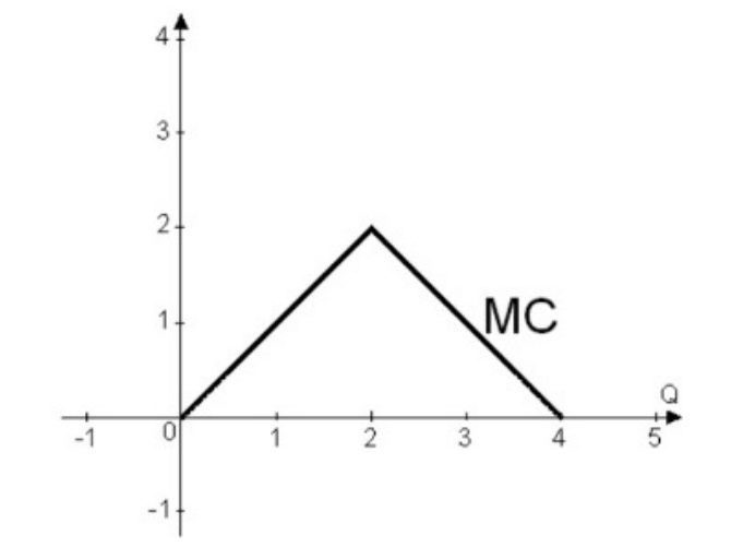 График предельных издержек MC: ломаная из точки (0; 0) в точку (2; 2) и далее вниз в точку (4; 0)