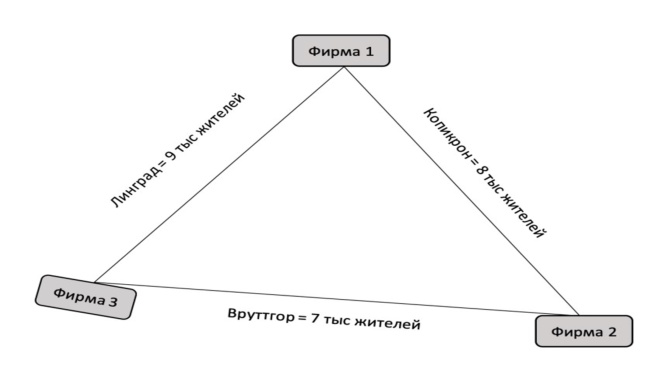Треугольник из трёх городов-отрезков: Линград (9 тыс. жителей) между фирмами 3 и 1, Копикрон (8 тыс.) между фирмами 1 и 2, Вруттгор (7 тыс.) между фирмами 3 и 2