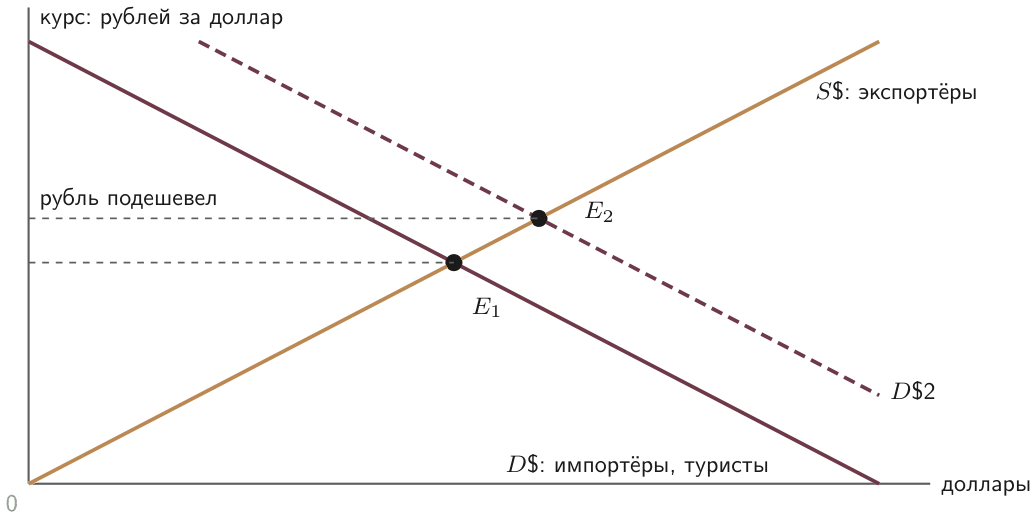Рост спроса на доллары ослабляет рубль; падение экспортной выручки тоже
