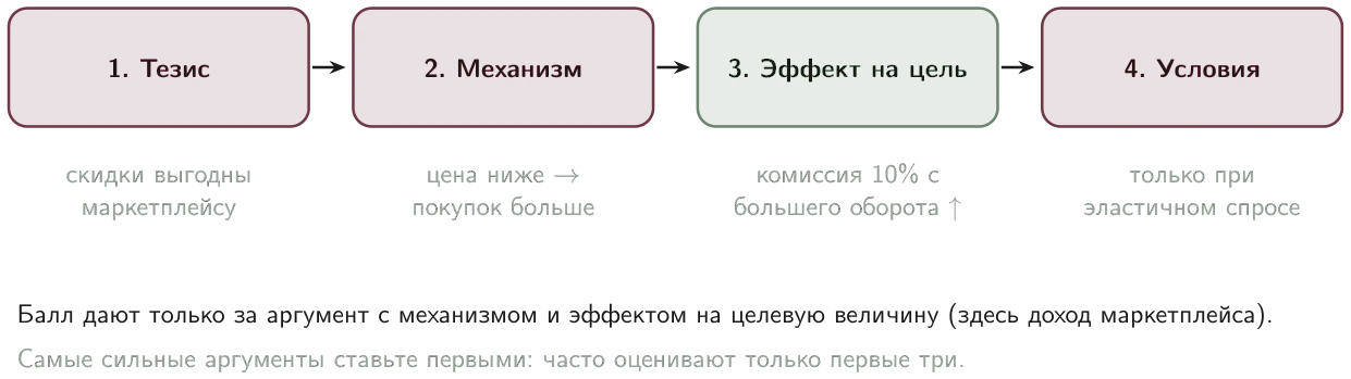 Шаблон аргумента: тезис, механизм, эффект на целевую величину, условия
