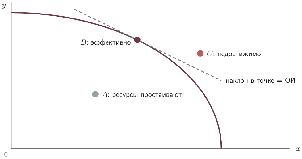 Три вида точек: на КПВ (эффективно), внутри (ресурсы используются не полностью), снаружи (недостижимо)