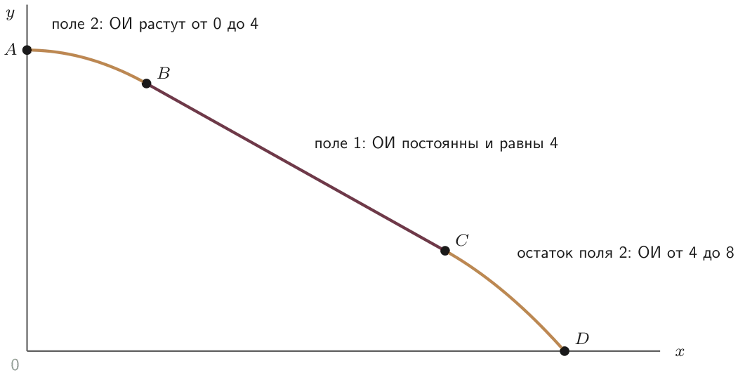 Суммарная КПВ для y1 = 20 − 4x1 и y2 = 16 − x22: изломы в A(0; 36), B(2; 32), C(7; 12),