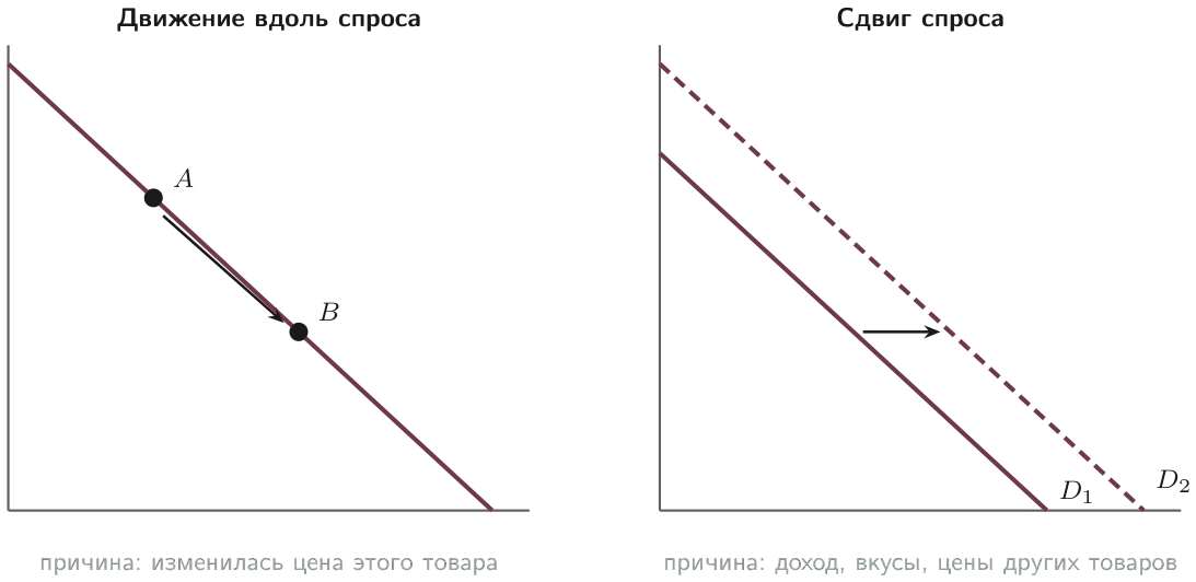 Движение вдоль кривой спроса (слева) и сдвиг кривой спроса (справа)