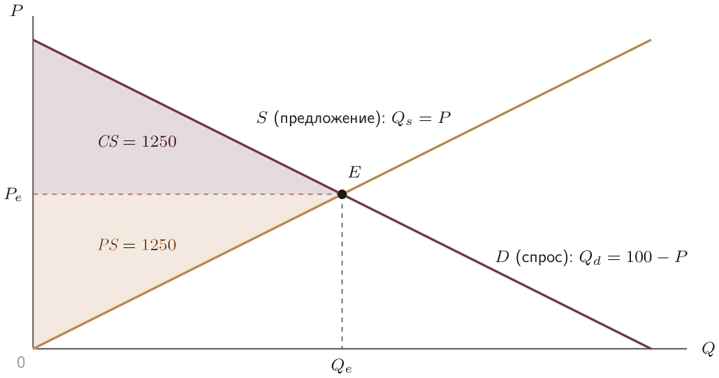 Излишки при Qd = 100 − P, Qs = P: верхний треугольник CS, нижний PS