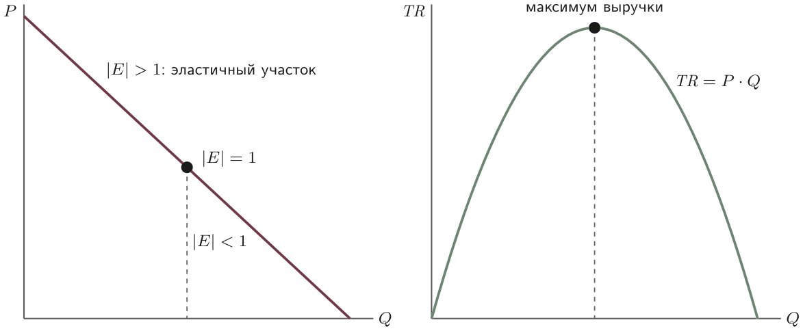 На линейном спросе выше середины спрос эластичен, ниже неэластичен; выручка максимальна в середине
