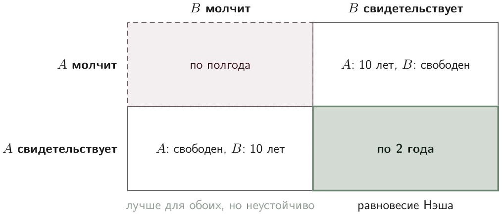 Дилемма заключённого: свидетельствовать выгодно при любом ходе другого, поэтому равновесие в зелёной клетке, хотя «оба молчат» лучше для обоих