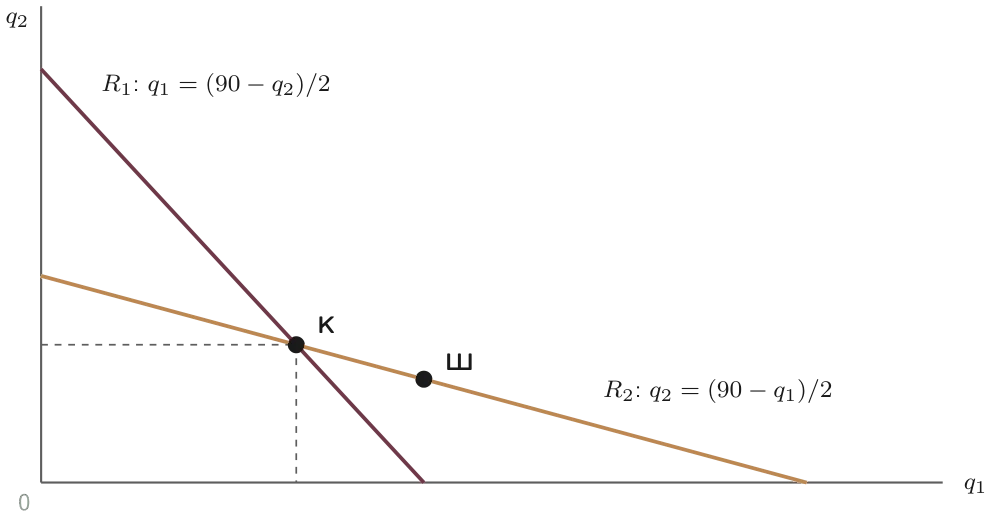 Равновесие Курно в точке К (q1 = q2 = 30); лидер Штакельберга выбирает точку Ш на линии реакции второй фирмы