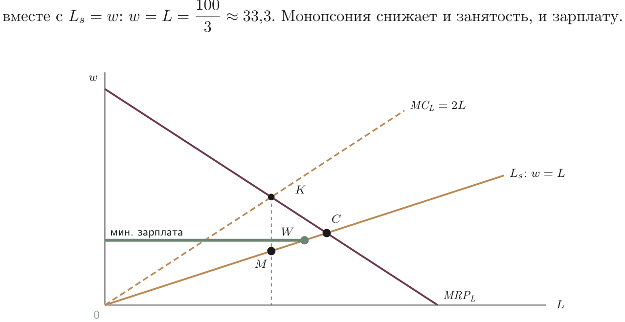 Монопсонист нанимает там, где MRPL = MCL (точка K), ставку берёт с кривой предложения (M); минимальная зарплата 30 увеличивает занятость до 30 (W)