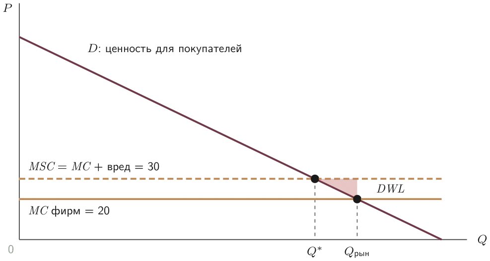 Отрицательный внешний эффект: рынок останавливается при Q = 80, а обществу нужно