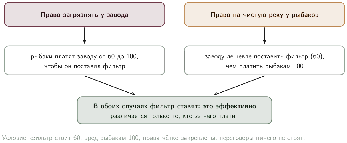 Теорема Коуза: при любом распределении прав фильтр ставят