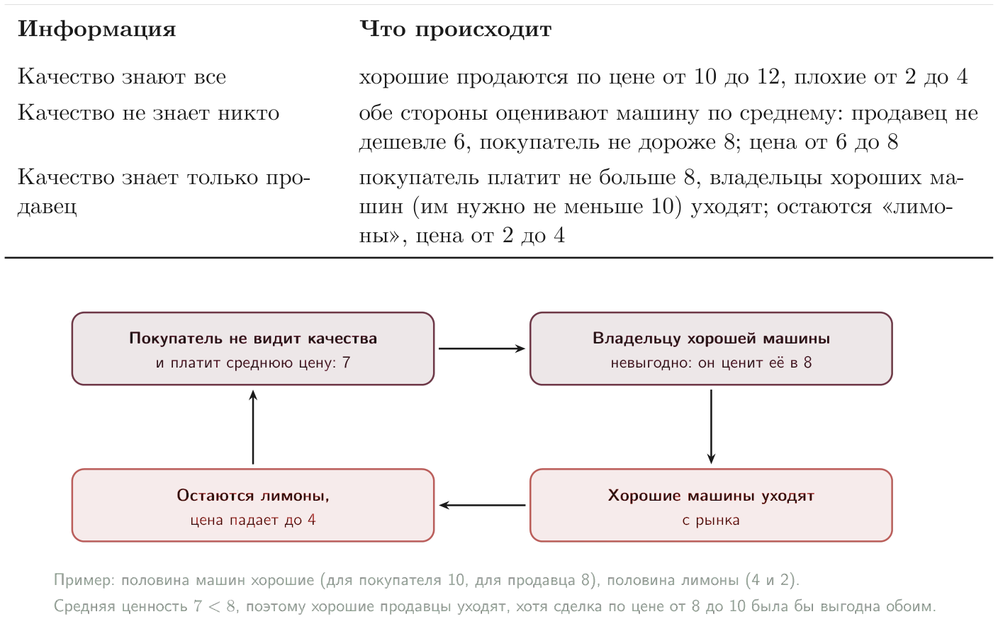 Порочный круг неблагоприятного отбора: хорошие машины уходят, средняя ценность падает, цена падает