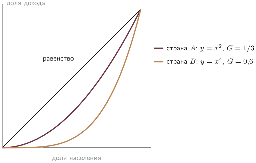 Кривые Лоренца y = x2 (G =31) и y = x4 (G = 0,6)