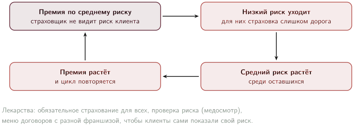 Неблагоприятный отбор в страховании и способы с ним бороться