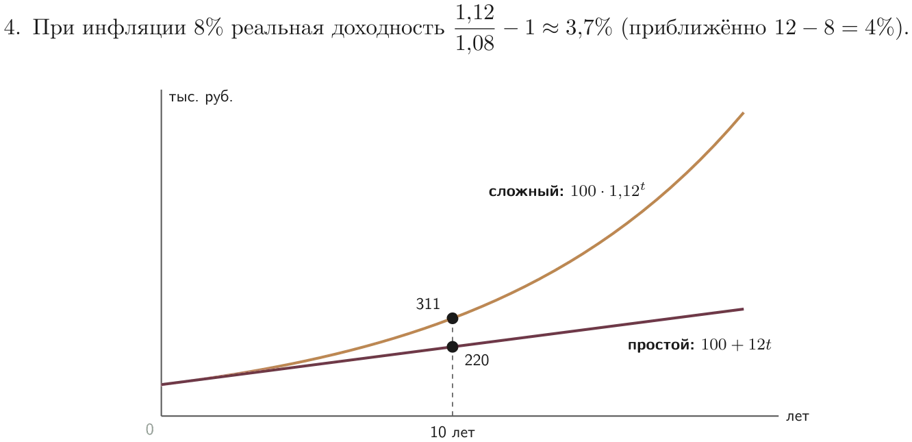 Простые и сложные проценты: за 10 лет 220 против 311 тысяч, за 20 лет 340 против 965