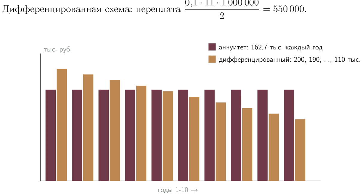 Аннуитет проще для бюджета в начале, но переплата больше