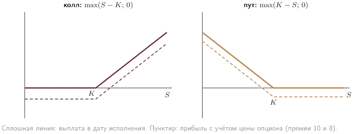 Выплаты колли пут-опционов; пунктир с учётом премии