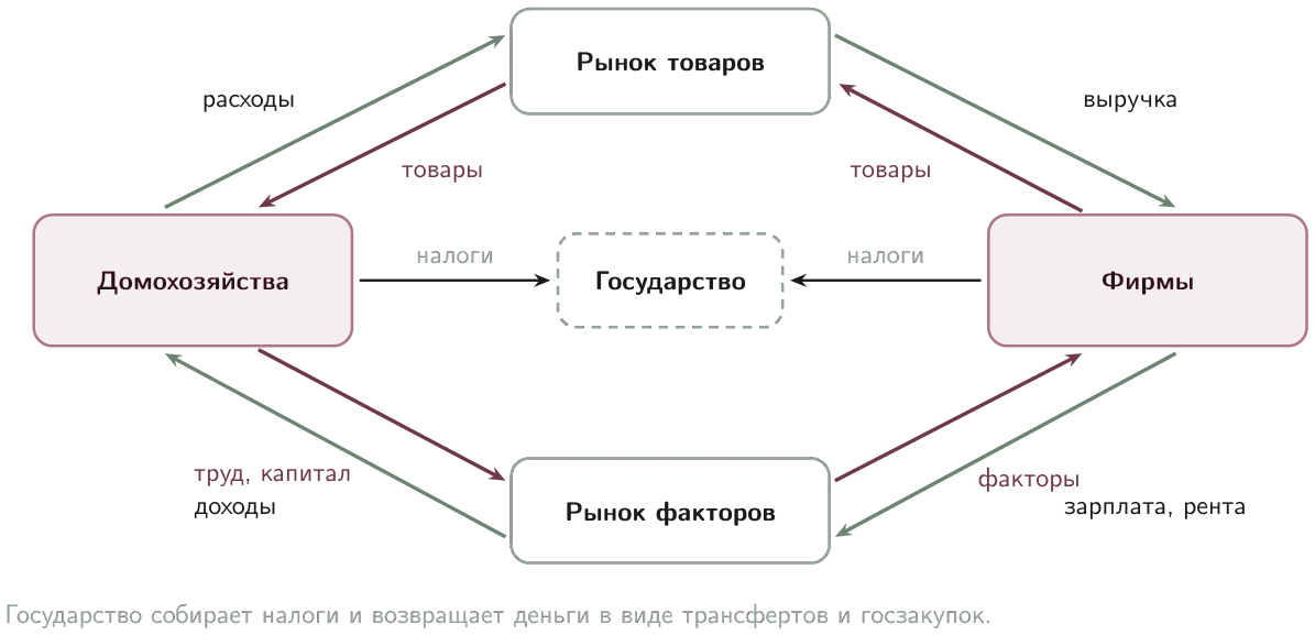 Кругооборот: деньги, потраченные на товары, становятся доходами владельцев факторов