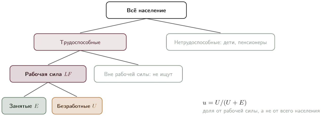 Структура населения: безработица считается от рабочей силы
