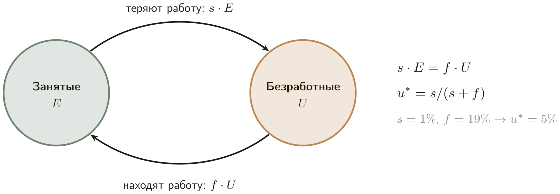 Потоки между занятостью и безработицей; в устойчивом состоянии sE = f U