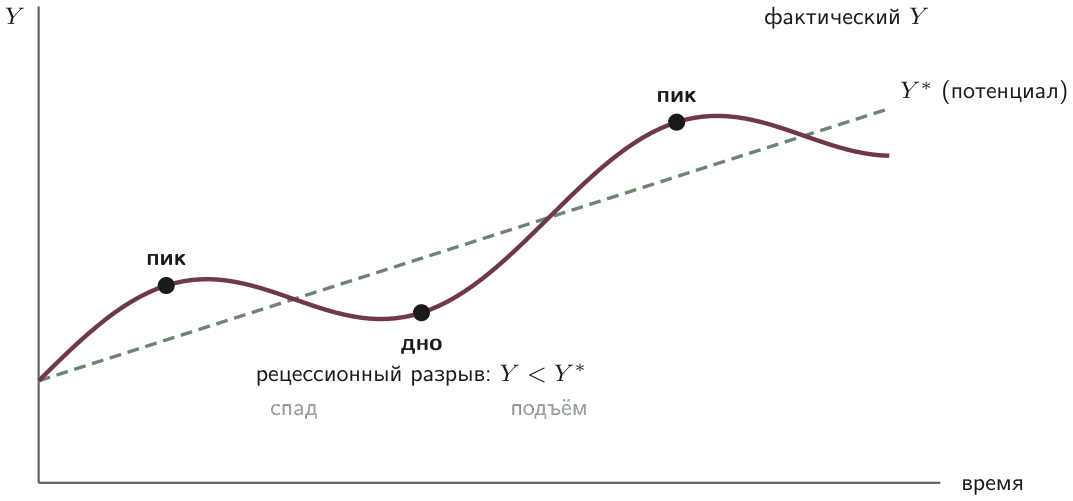 В пике фактический ВВП выше потенциального (инфляционный разрыв), на дне ниже (рецессионный разрыв)