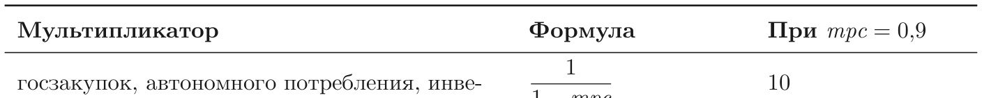 Мультипликатор Формула При mpc = 0,9 госзакупок, автономного потребления, инве- 1 1 mpc 10