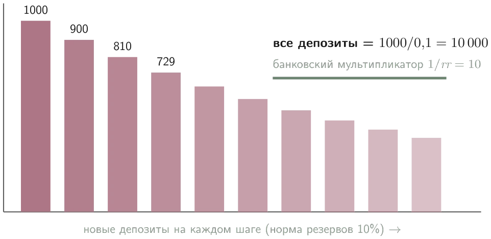 Создание денег банками: каждый круг вкладов составляет 90% предыдущего